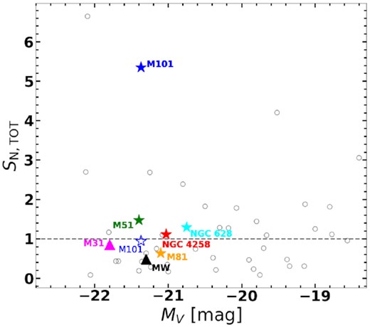 GC specific frequency plotted against the absolute magnitude of the host galaxy for our sample of five galaxies (filled star symbol), the MW and M31 (triangles). The empty star symbol for M101 corresponds to the value obtained assuming a universal TO for this galaxy (see the text for details). The dashed horizontal line indicates average values for spiral galaxies from the compilation of Harris et al. (2013), which are shown by empty circles.