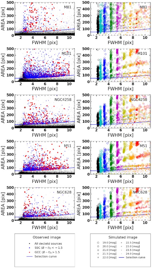 Left-hand panel: Selected GCs (red dots) compared to all SExtractor sources (black dots) in area versus fwhm plane for our 5 sample galaxies. GCs have (B − I)0 > 1.5 mag, 2.4<fwhm/pix<10 and are above the parabola (blue line). Clusters bluer than this limit are SSCs which are identified by blue dots. Black dots above the parabola are extended sources with ellipticities>0.3, and hence do not satisfy all cluster selection criteria. Right-hand panel: area versus fwhm for simulated star clusters. The fwhm of mock clusters are fixed at 2.0 (black), 2.4 (cyan), 3.0 (blue), 4.0 (green), 5.0 (magenta), 6.0 (yellow), 7.0 (orange), and 8.0 (red) pixels. For each fixed fwhm, 100 mock clusters between 19 and 24 magnitudes are generated, which are shown by symbols of different sizes (successively smaller sizes for fainter sources; see the bottom-most right-hand panel for a guide on the symbol size). Most of the clusters with mag >23 lie below the parabola defining the minimum area–fwhm relation, and hence are rejected by our selection criteria.
