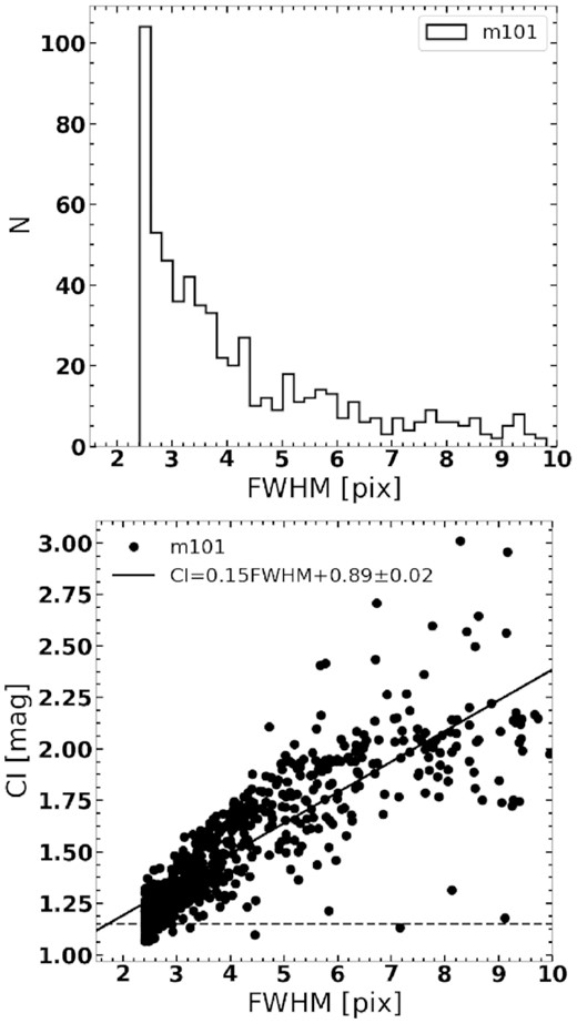 (Top) Distribution of fwhm for the candidate GCs in one of our galaxies (M101). (Bottom) Comparison of the two commonly used discriminators between clusters and stars, CI versus fwhm. Data are consistent with a linear fit (solid line whose equation is given in the top left-hand corner) above the dividing line between clusters and stars (horizontal dashed line at CI = 1.15). Data correspond to M101, which has 45 GCs below the defining line (see the text for details).