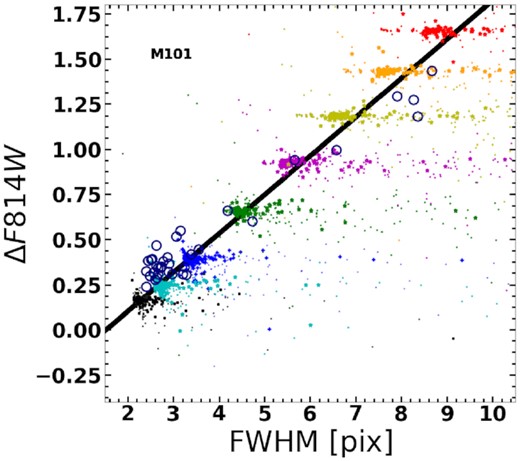 Apertures corrections versus FWHM for observed (open circles) and simulated (coloured points) star clusters in M101. The line is the linear fit to the simulated points.