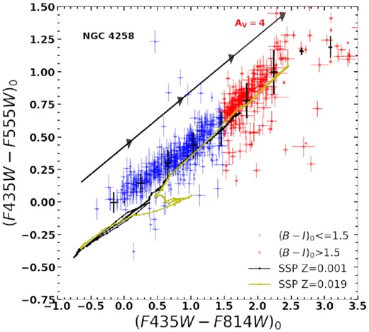 Colour–colour diagram showing all SExtractor-detected clusters for one of our sample galaxies (NGC 4258). The SSP evolution between 0 and12 Gyr at two metallicities and the reddening vector for AV = 4 mag, with arrow heads placed at 1 mag intervals, are shown. Both the evolution and the reddening move the points along the same direction, and hence the spread in either axis around a mean local value (the crosses) is entirely due to observational errors in colours.