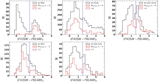 Colour histogram of all (SSC+GC) cluster candidates. The black line shows the colour distribution over the entire range of magnitudes, whereas the red histogram shows the distribution for bright (MI ≤ −9) clusters. The latter histogram values are multiplied by a factor indicated in each panel. The vertical line at (F435W − F814)0 = 1.5 separates SSCs from GCs.