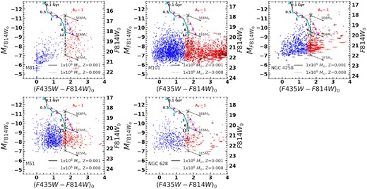 $M_{F814W_{0}}$ versus (F435W − F814W)0 CMD of all cluster candidates in our sample of galaxies. Candidates having (F435W − F814W)0 >1.5 mag are GC candidates (red dots), and bluer objects are young disc cluster candidates (blue dots). The evolutionary locus of the SSPs from Bruzual & Charlot (2003) for two metallicities (Z = 0.001, black solid line and Z = 0.008, black dashed line), of mass = 1 × 106 $\mathcal {M}_{\odot }$ and Kroupa IMF, are shown. Locations corresponding to selected ages (0.1, 0.5, 1, 3, 6, and 12 Gyr) are marked (cyan and magenta triangles in each SSP). The chosen colour cut separates clusters older than 3 Gyr from the younger ones for unreddened SSPs. The reddening vectors with AV = 1 mag are shown for 3 cluster masses for an SSP of 12 Gyr age and Z = 0.001, typical values expected for GCs. The majority of the GC candidates are in the zone occupied by clusters of mass 1 × 105 to 5 × 106 $\mathcal {M}_{\odot }$ and AV between 0 and 1 mag. Encircled red dots correspond to compact GC candidates (1.07 <CI<1.15; see section 3.2 for details) in our sample.