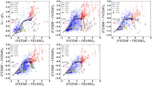 The U-selected cluster candidates in (u − g)0 versus (F435W − F814W)0 diagram for M81 and (F336W − F435W)0 versus (F435W − F814W)0 diagram for the rest of the sample galaxies. Candidates having (F435W − F814W)0 >1.5 mag are GC candidates (red dots), and bluer objects are young disc SSC candidates (blue dots). The evolutionary loci of SSPs from Bruzual & Charlot (2003) for different metallicities using Kroupa IMF are shown by solid curves of different colours, following the colour notation shown in each panel. The bluest colour that a classical GC can have (Z = 0.0004 and age 12 Gyr) is marked by a solid triangle. The reddening vector with AV = 1 mag is shown. The reddened young SSCs that occupy the GC colours are contaminants, which are identified by red dots surrounded by circles of cyan colour.