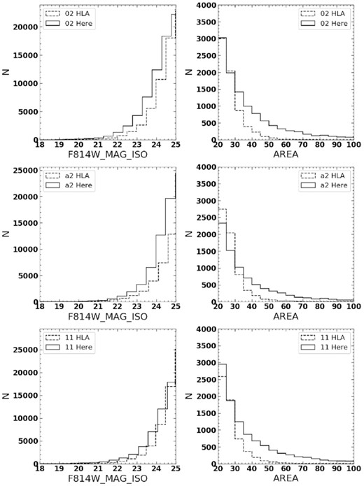 Frames covering M101 with incorrect values of AREA and MAG_ISO values in the source catalogues of HLA. The frame numbers for set are indicated. Dashed histograms show the values from the HLA catalogues, whereas the solid histograms show values from our catalogue, using the same SExtractor input file as for the HLA catalogue.