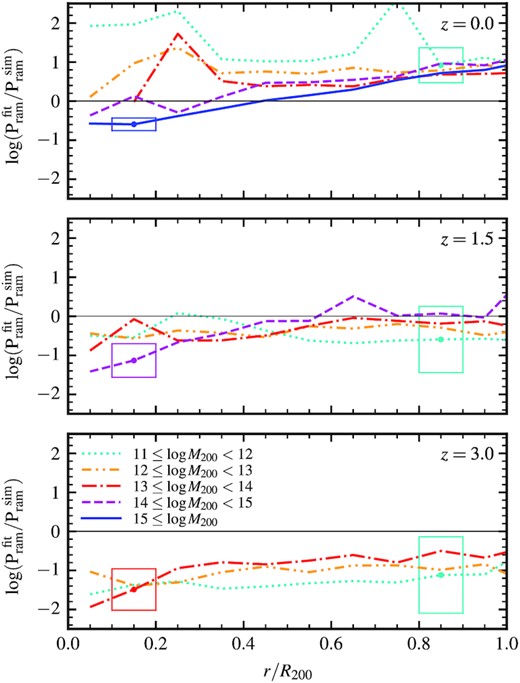 The mean ratio between the RP predicted by the T11 analytic model, $P_{\rm ram}^\rm{\,\,fit}$, and the RP measured from the gas particles of the simulations, $P_{\rm ram}^\rm{\,\,sim}$, in logarithmic scale, for z = 0, 1.5, and 3.0 in the upper, middle, and bottom panels, respectively. The measurements are shown with respect to the galactocentric distance normalized to R200, grouped according to the instantaneous main host halo mass and shown with different line styles and colours, as detailed in the legend. Empty squares show the size of the chosen bin in the relative distance (horizontal) and one standard deviation around the mean (vertical), depicted at r/R200 = 0.15 (0.85) for the most (least) massive halo sample, respectively.