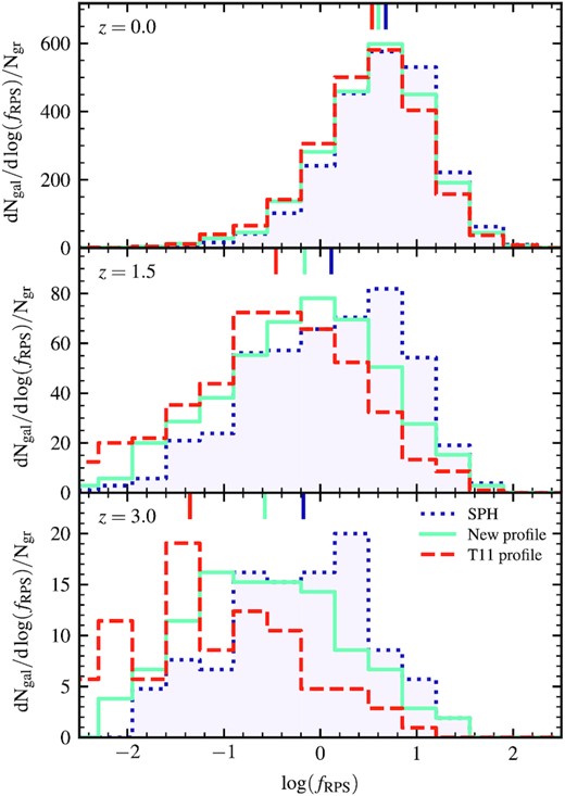 Number counts of satellite galaxies having different values of their instantaneous fraction of total stripped mass, defined by equation (13). Each panel shows a different redshift: z = 0, 1.5, and 2 in the top, centre , and bottom panels, respectively. Fiducial model resulting distributions are depicted with dotted dark blue lines and shaded areas, whereas the new and T11 profiles are depicted with solid cyan and dashed orange lines, respectively. Median values are shown with small vertical lines at the top of each panel using the same colour coding.