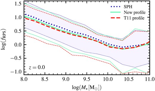 Median values of the instantaneous fraction of total stripped mass of the satellite galaxies of the massive clusters at z = 0, as a function of their stellar mass. Fiducial model results are depicted with dotted dark blue lines and shaded area, whereas the new and T11 profiles are represented by solid cyan and dashed orange lines, respectively. Median values are shown with thick lines, whereas the shaded area and thin lines depict the percentiles 10 and 90 of the measurements in each stellar mass bin.