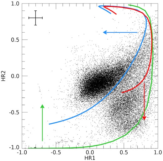 HR1–HR2 plot of the point-like 4XMM-DR10 sources with errors on the hardness ratios smaller than 0.1 ((the error bars in the top left-hand corner illustrating this uncertainty). The sources cluster into two main groups: The AGNs, having a non-thermal spectrum, are placed to the left of the blue line (powerlaw, Γ ≲ 4); the stars, having a thermal spectrum, are placed in the region below the red line indicated by the arrow (apec, kT ≲ 1.05 keV, 0.5 solar abundance). The green line represents a blackbody (bbodyrad) of temperature kT = 0.05 keV; typical INSs and super-soft sources (SSSs), with temperatures in the range of 0.05–0.25 keV, can be found in the region above this line indicated by the green arrow. The lines are obtained by varying NH from 0 to 1023 cm−2 using the tbabs model.