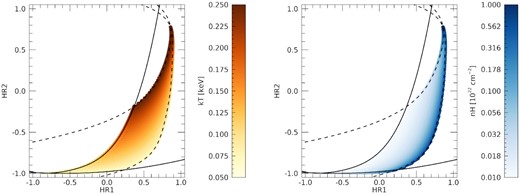 HR1–HR2 plane of EPIC-pn sources computed with full-frame operating mode, thin filter, and on-axis. The left-hand panel shows how HRs change varying the blackbody temperature from 0.05 to 0.25 keV; The right-hand panel shows how HRs change varying the absorption from 1020 to 1022 cm−2.