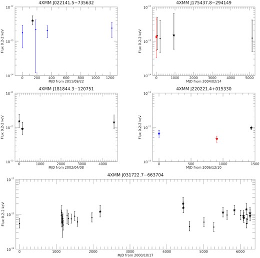 Long-term light curves of the sources with multiple observations. The flux, corrected for absorption, is evaluated between 0.2 and 2 keV. Stars: values measured from a spectral fit; dots: values derived with the FTOOL pimms with the best-fitting parameters; black points: XMM–Newton EPIC-pn; red points: Chandra ACIS; blue points: Swift-XRT. Top left panel: 4XMM J022141.5−735632; top right-hand panel: 4XMM J175437.8−294149; middle left-hand panel: 4XMM J181844.3−120751; middle right-hand panel: 4XMM J220221.4+015330; bottom panel: 4XMM J031722.7−663704.