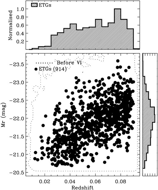 Redshift of our sample galaxies as a function of r-band absolute magnitude. All galaxies (adopting only the fracDev cut) are displayed as a contour plot for comparison.