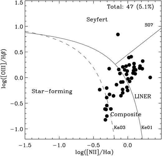 Emission-line ratio diagram for our sample galaxies. The curve labelled Ka03 denotes the purely star-forming empirical limit of Kauffmann et al. (2003), and curve labelled Ke01 represents the theoretical maximum starburst model of Kewley et al. (2001, 2006). The straight line labelled S07 is from Schawinski et al. (2007b) and divides Seyfert and LINER AGNs.