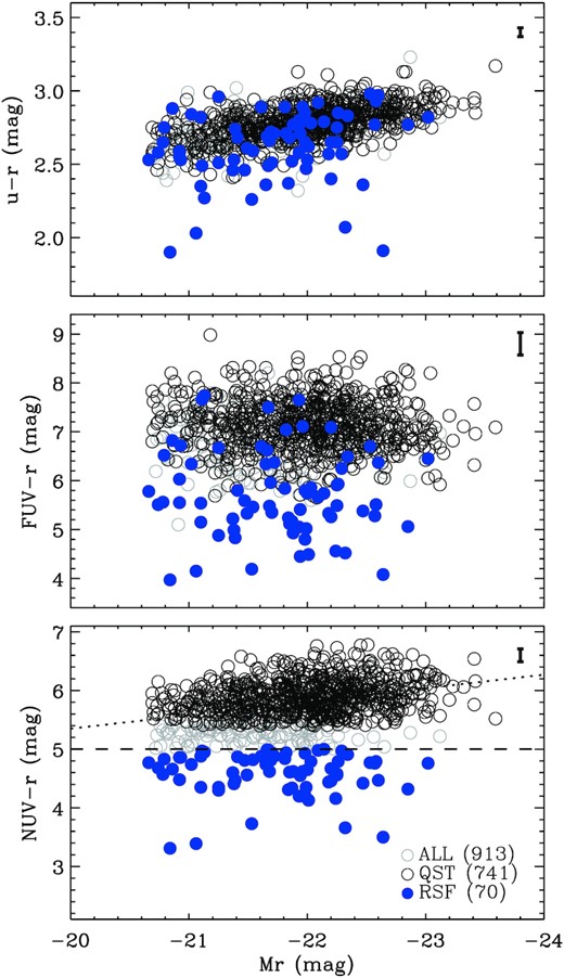 Optical and UV CMRs for our sample galaxies. The $u\, -\, r$ (top panel), FUV $-\, r$ (middle panel), and NUV $-\, r$ (bottom panel) colours are shown as a function of the r-band absolute magnitude. The dashed line in the NUV $-\, r$ CMR indicates the cut-off used to identify RSF early-type galaxies, and the dotted line is the red-sequence fit from Yi et al. (2005). On the basis of these thresholds, we divided the sample into RSF (blue filled circles), composite (grey open circles), and quiescent (QST; black open circles) early-type galaxies.