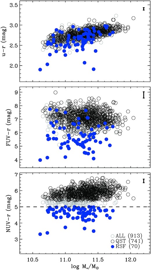 Optical and UV colour–stellar mass relations of our sample galaxies. The symbols are the same as those in Fig. 3.