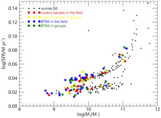 The stellar mass versus redshift distributions. The dots show normal S0s (black), the control sample in the field (red), the control sample in groups (yellow), SFS0s in the field (blue), and SFS0s in groups (green).