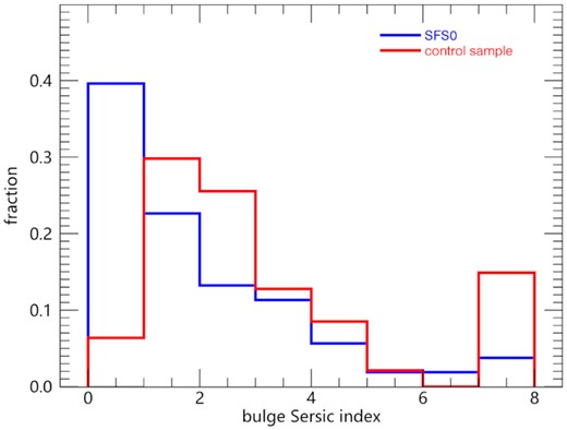 The distributions of the Sérsic index of bulges. Blue lines represent SFS0s and red lines represent the control sample. The excess at n = 8 is due to the upper limit in the morphological fitting.