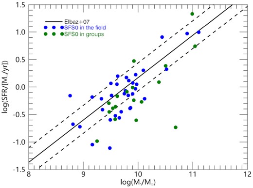 The star-formation main sequence of SFS0s. The blue points are isolated SFS0s, and the green points are SFS0s groups. The solid line is from Elbaz et al. (2007), and the two dashed lines correspond to the ±1σ thresholds.