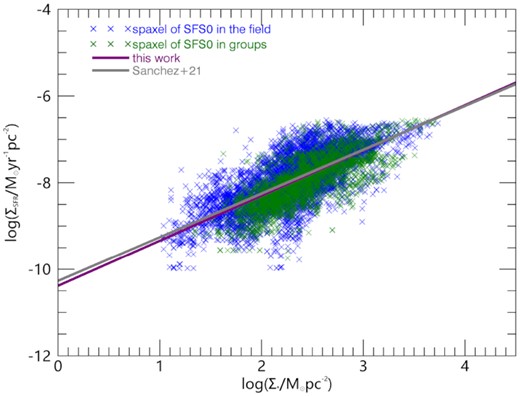 The spatially resolved SFMS for our SFS0s. Blue crosses: star-forming spaxels from SFS0s in the field. Green crosses: star-forming spaxels from SFS0s in groups. The solid purple line is the best-fitting of all the spaxels in this work, while the solid grey line is the fitting of the CALIFA data set from Sánchez et al. (2021).