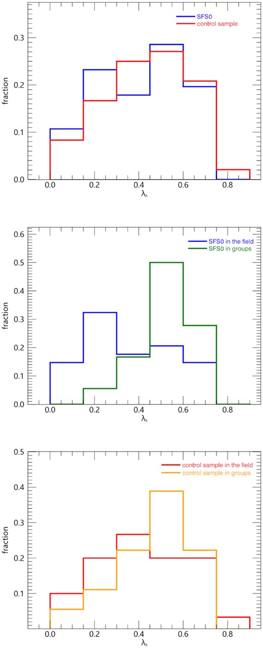 The distributions of spin parameters. Top: SFS0 and the control sample. Middle: the SFS0s in the field and in groups. Bottom: the control sample in the field and in groups.