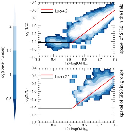 The N/O versus O/H plane for SFS0s. The upper and lower panels are the spaxels from SFS0s in the field and in groups individually. The black and red solid lines are the result from Luo et al. (2021). The colour grid represents the spaxel number.