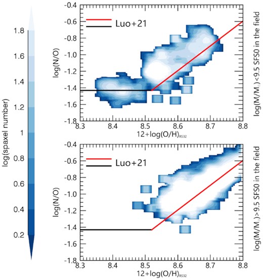 The N/O versus O/H plane for the spaxels from low-mass (top) and high-mass (bottom) SFS0s in the field. The black and red solid lines are from Luo et al. (2021). The colour grid represents the spaxel number.