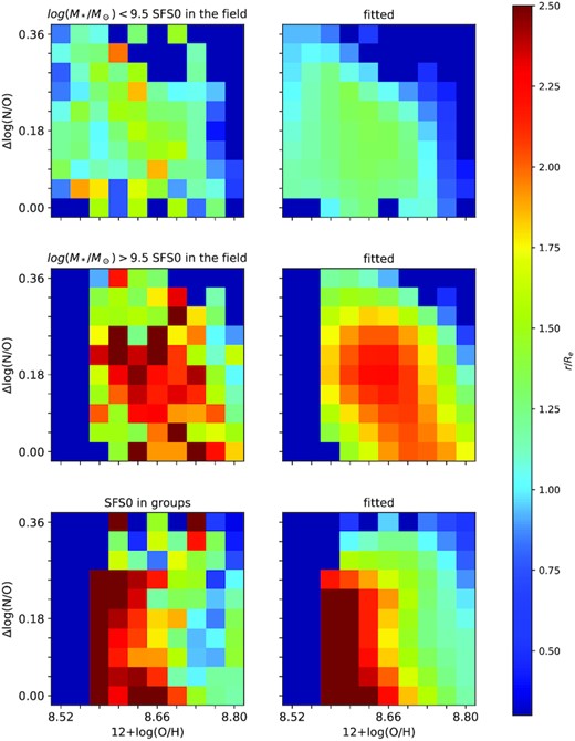 The Δlog(N/O) versus log(O/H) plane for low-mass isolated SFS0s (top), high-mass isolated SFS0s (middle), and SFS0s in groups (bottom). $\rm \Delta log(N/O)=log(N/O)-log(N/O)_{Luo+21}$, where $\rm log(N/O)_{Luo+21}$ is calculated from the relation in Luo et al. (2021). The left-hand panels are the original calculation and the right-hand panels are the results from loess fitting. The colour is the distance to the galactic centre normalized by $R_{\rm e}$.