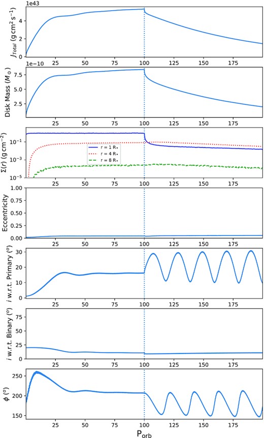 Top to bottom, evolution of the disc angular momentum, mass, azimuthally averaged surface density at 1 R* (blue, solid), 4 R* (red, dotted), and 8 R* (green, dashed), average eccentricity, inclination with respect to the primary’s equatorial plane, inclination with respect to the binary’s orbital plane, and the longitude of the ascending node of the disc measured from the positive x-axis for the 30 d, 20○ simulation. The x-axis is in units of binary orbital periods. The vertical dotted line indicates the point where the mass-injection was turned off.