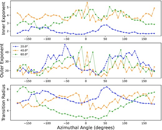 Top to bottom, the average fits of the inner exponent, outer exponent, and transition radius as defined in equation (8) to the surface density at five time-steps from 95 to 99 Porb, for the 30 d simulations. The x-axis denotes the azimuthal angle where the surface density was fit. As indicated by the legend, the 20○, 40○, and 60○ simulations are shown as the blue-dashed, dash-dotted orange, and green-dotted line, respectively.
