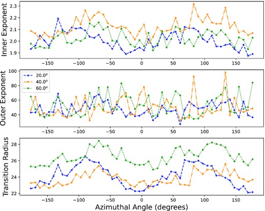 Same format as Fig. 11, but for the 300 d simulations.
