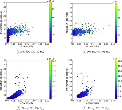 Plots of individual particle eccentricity and inclination at 100 Porb and 101 Porb for the 300 d, 40○ simulation (top row) and the 30 d, 60○ simulation (bottom row). The particles are coloured according to their orbital semi-major axis, denoted by the colour bar in each subfigure.