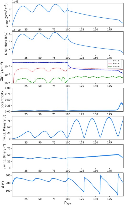 Same as Fig. 1, but for the 30 d, 40○ simulation.