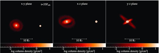 Snapshot of our 30 d, 40○ simulation at 35 Porb. Left to right shows the x−y, x−z, and y−z planes. The primary and secondary star are represented by the white circles, and the disc is coloured by its column density, indicated by the colour bars under each window. The scale bar in each window indicates the length of 10 primary stellar radii (R*).