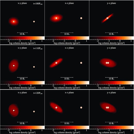 Snapshots of the 30 d, 40○ simulation at (top to bottom) 100, 110, and 120 Porb. Format is the same as Fig. 3.