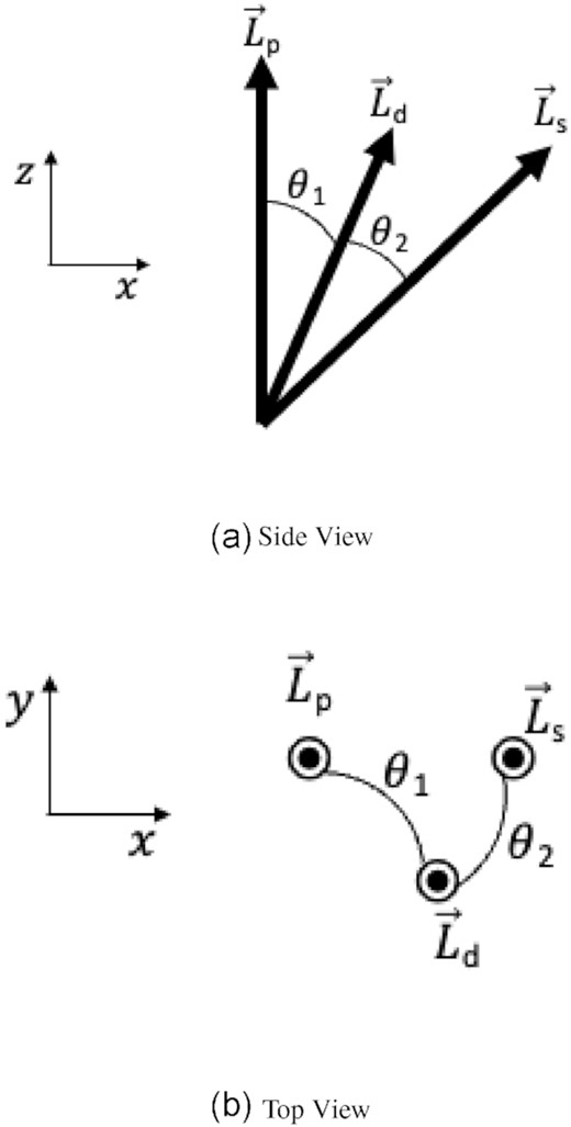 Schematic showing the difference between the inclination of the disc with respect to the primary star and the binary companion. The inclinations are respectively labelled θ1 and θ2. The angular momentum vectors of the primary star, disc, and binary companion are respectively labelled Lp, Ld, and Ls. (a) shows the side view of the vectors, from the x−z plane, while (b) shows the same vectors from the top, looking at the x−y plane.