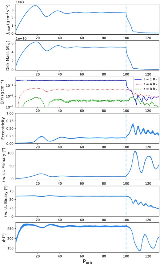 Same as Fig. 1, but for the 30 d, 60○ simulation.
