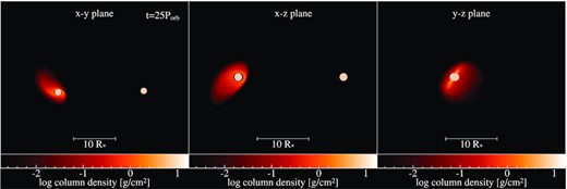 Snapshot of the 30 d, 60○ simulation at 25 Porb. Format is the same as Fig. 3.