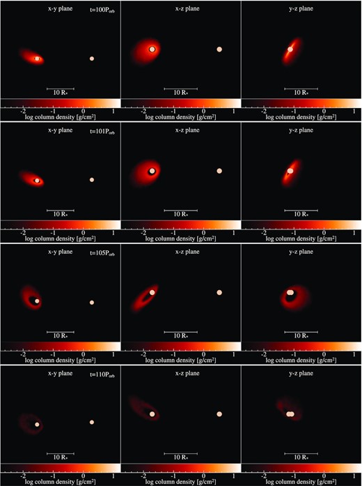 Snapshots of the 30 d, 60○ simulation at (top to bottom) 100, 101, 105, and 110 Porb. Format is the same as Fig. 3.