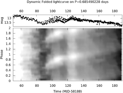 Dynamic fold of the AAVSO V-band data on the spectroscopically determined Porb (Torres et al. 2019) during the time interval of days 50–190. This makes it clear how little (orbital) modulation is present early in the outburst, but how dramatically the modulation begins at day 87, and then continues for the rest of the data set. The grey scale magnitude range is from 12.7 (white) to 13.8 (black). See text for full details.