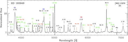 NOT ALFOSC spectrum of HD 193949, the CSPN of NGC 6905, extracted from region A5 defined in Fig. 1 (left-hand panel). The most prominent broad WR features like the violet bump (VB) at ∼λ3820 Å, the blue bump (BB) at ∼λ4686 Å, and the red bump (RB) at ∼λ5806 Å are marked with their respective colours, whilst other WR features are indicated in black. Broad Ne lines of high ionization potential are indicated with orange labels, and the narrow nebular lines are labeled in green. The spectrum is shown normalized to the best-fitting continuum spectrum. See table Table 4 for details.