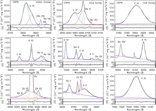 Multicomponent Gaussian fits to the bumps and other WR features of the CSPN on NGC 6905: VB (top left); BB (top centre), and RB (top right). The rest of the panels show other WR features and high ionization Ne emission lines (see Fig. 2). The blue dashed lines represents the fits to the broad WR features and the red dotted lines the narrow nebular emission. The sum is shown in black. The fitted continuum is shown by the dashed straight line. The residuals are shown at the bottom of each panel (in per cent). The results are listed in Table 4.