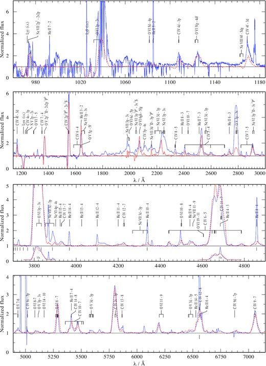 PoWR model (red dashed line) compared with the UV and optical observations of the CSPN HD 193949 (blue): FUSE (first panel), HST STIS (second panel), and optical ALFOSC (third and fourth panel). The model spectra are convolved with a Gaussian to match the instrument’s spectral resolution. The black lines below the continuum in the third and fourth panel mark the nebular Balmer lines. See text for details.