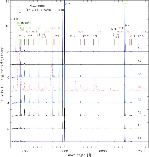 NOT ALFOSC spectra from the extracted regions A1–A8 in NGC 6905. The main emission lines are labeled. For the sake of clarity, H-Balmer lines are indicated in green, He lines in orange, and the rest of the lines in black. The spectrum of the CSPN HD 19394 (A5) is shown in red dotted line in the middle for reference. The colours of the spectra were coded as the extraction apertures indicated in Fig. 1. To avoid overlap, the spectra are shifted upwards (A6–A8) and downwards (A4–A1) with respect to the spectrum of the CSPN by appropriate amounts (its continuum level corresponds to its aperture number). Thereby, the ‘onion-like’ ionization structure of the object can be clearly appreciated. See Table 7 for details of the present lines and their fluxes.