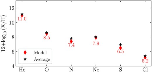 Elemental abundances of NGC 6905. Red diamonds shows the values used as cloudy input while black star is the averaged value in all slit positions. The length of the black vertical lines correspond to the minimum and maximum value observed in the nebula.