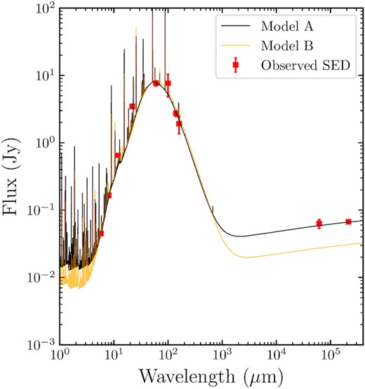 Observed IR photometry of NGC 6905 (red squares) compared to synthetic spectra obtained with cloudy. Model A fits the radio measurements whilst Model B appropriately describes H β flux.