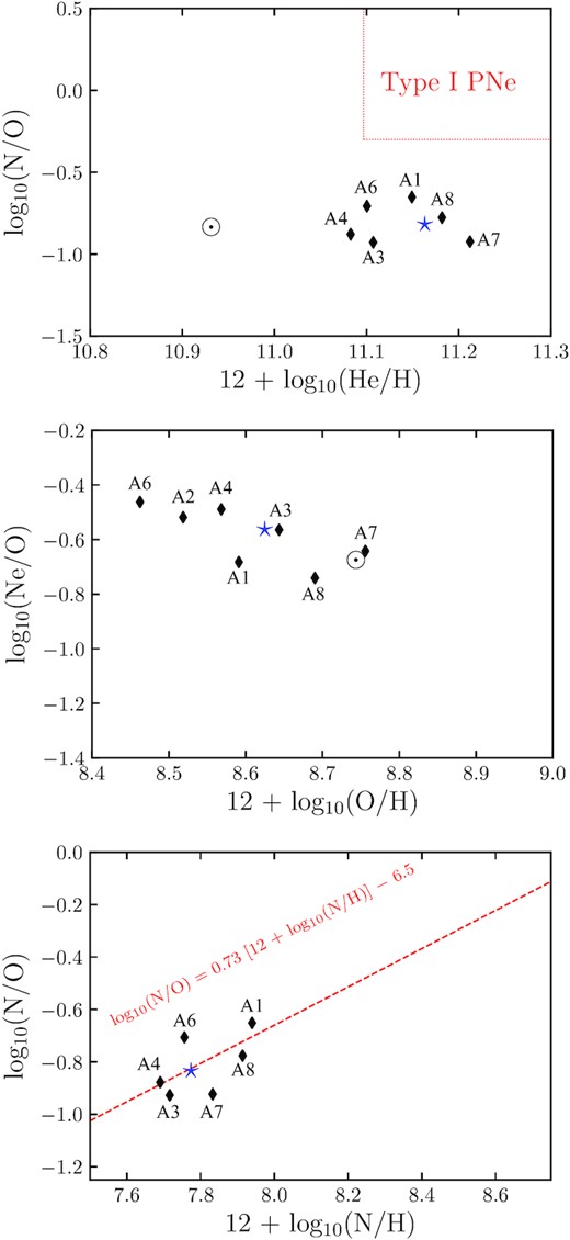 Abundance ratio determinations of different elements obtained from values listed in Table 8. Diamonds represent values from slits A1–A8. The panels show the averaged value using all these slits in NGC 6905 with a blue star. The solar values from Lodders (2010) are also illustrated. The top panel shows the N/O ratio versus the He abundance. Here the region for the Type I PNe defined by Peimbert (1990) is shown with red dotted lines. The middle panel displays the Ne/O ratio versus the O abundance. The bottom panel presents the N/O ratio versus the N abundance. The red dashed line corresponds to the relation presented in García-Rojas et al. (2013) (see equation (4) and details in the text).