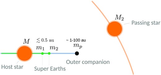 Schematic of the flyby-induced misalignment cascade scenario. An initially coplanar system comprising two inner planets (SEs) and an outer companion encounters a passing star. The stellar flyby changes the orbital inclination of mp, which then induces misalignment between the orbits of m1 and m2.