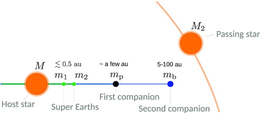 Schematic of the flyby-induced misalignment cascade scenario considered in Section 6: an initially coplanar system comprising two inner planets (SEs) and two outer companions encounters a passing star.