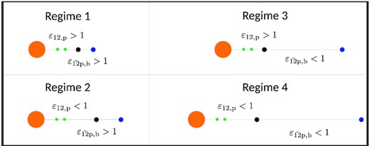 Schematic of the four different regimes characterized by the coupling parameters ε12,p (see equation 6) and $\varepsilon _{\rm \bar{12}p, b}$ (see equation 29). When ε12,p ≳ 1 (≲1), the first companion mp has a stronger (weaker) influence on the SEs (m1 and m2) compared to the mutual coupling between m1 and m2; when $\varepsilon _{\rm \bar{12}p, b} \gtrsim 1$ (≲1), the second companion mb has a stronger (weaker) influence on the inner ‘SEs+mp’ system compared to the mutual coupling between the SEs and mp. In this schematic, a companion is strong if its distance to the inner bodies is similar to the distance between the inner bodies or if it is much more massive.