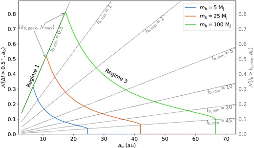 Number of stellar flybys that generate ΔI ≳ ΔIcrit = 0.5○ in the SE system as a function of ab of the outermost companion, for different values of mb (solid lines; see equation 35). Each curve terminates at ab,max, given by equation (34). The inner SE system is characterized by ε12 = 10 (equation 7), $a_{\bar{12}} = 0.5$ au, and the inner companion’s parameters are fixed to ap = 2 au and mp = 1 MJ, so that ε12,p ≳ 1. This situation corresponds to regimes 1 (for small ab) and 3 (for high ab). The cluster parameters are fixed to the fiducial values of equation (17): tcluster = 20 Myr, σ⋆ = 1 km s−1, and n⋆ = 103 pc−3. The light dashed lines give $\mathcal {N}(I_{\rm b} \gt I_{\rm b, min}, a_{\rm b})$ for different values of Ib,min (see equation 16, applied to the outermost companion). See Figs 7 and 8 for the cases of SEs with a single companion.